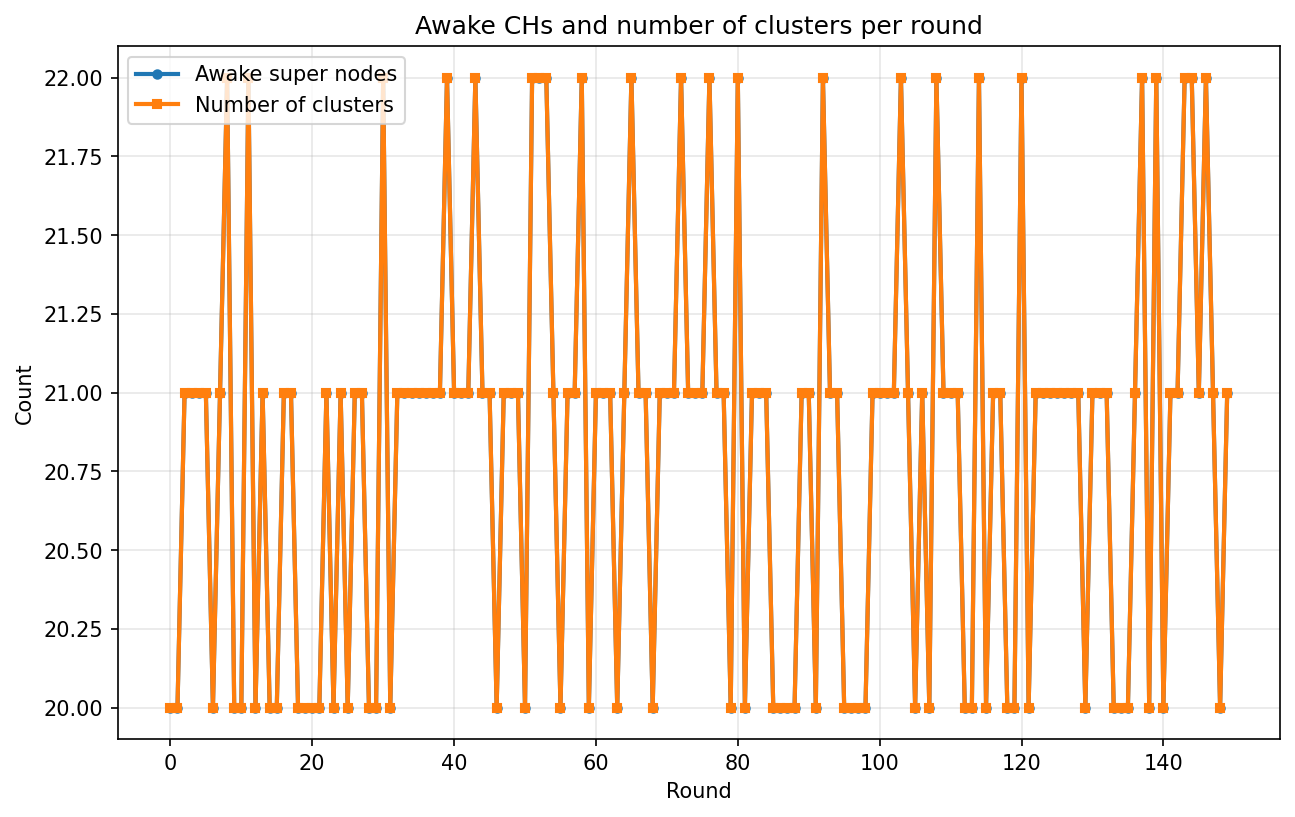 Awake CHs and cluster count per round
