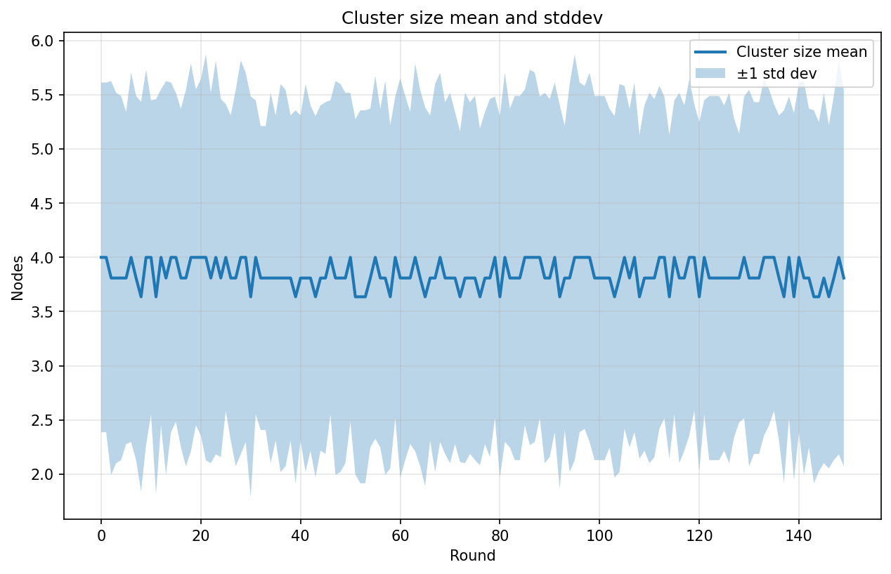 Cluster size statistics across rounds