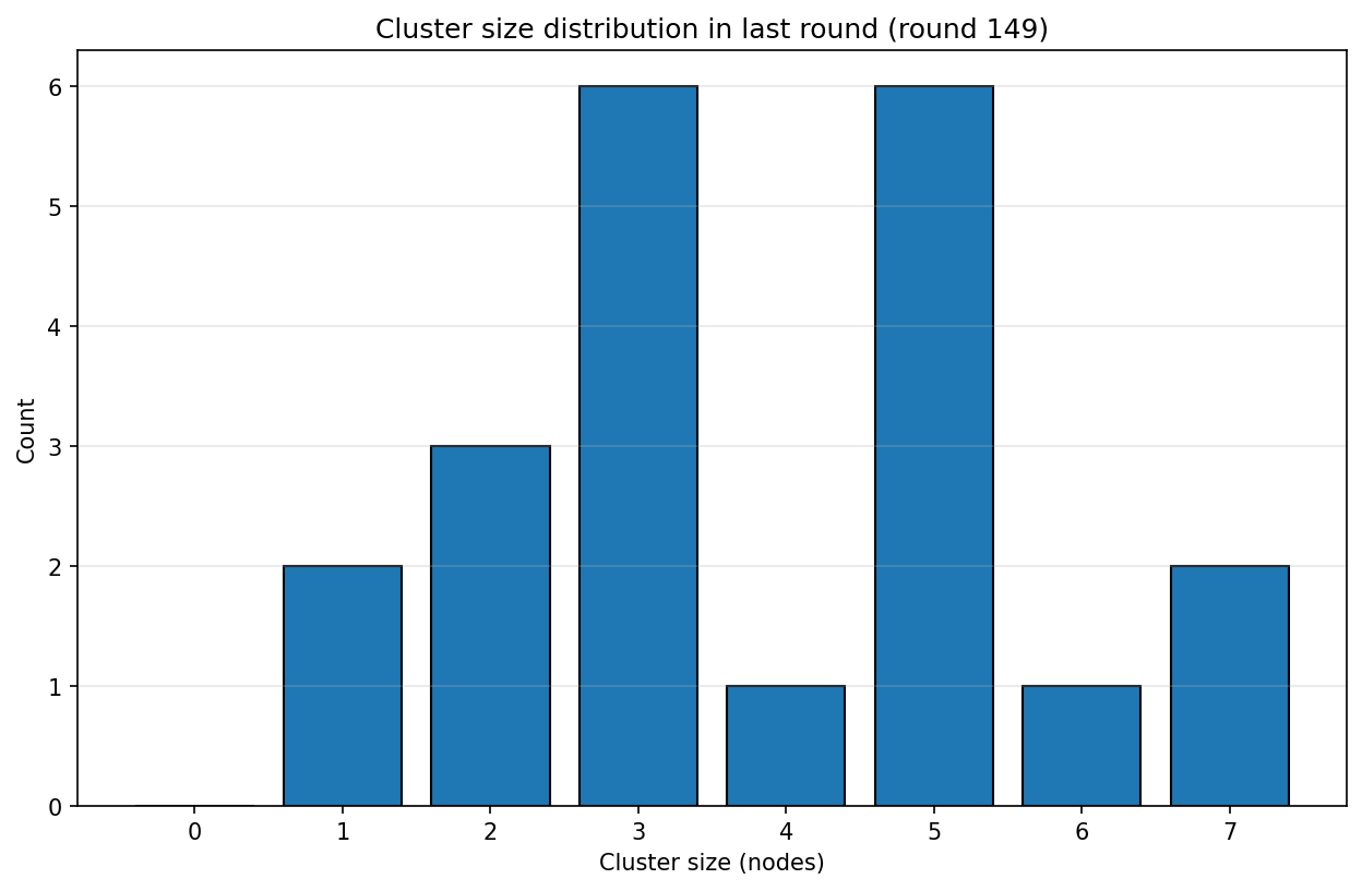 Final cluster size distribution histogram