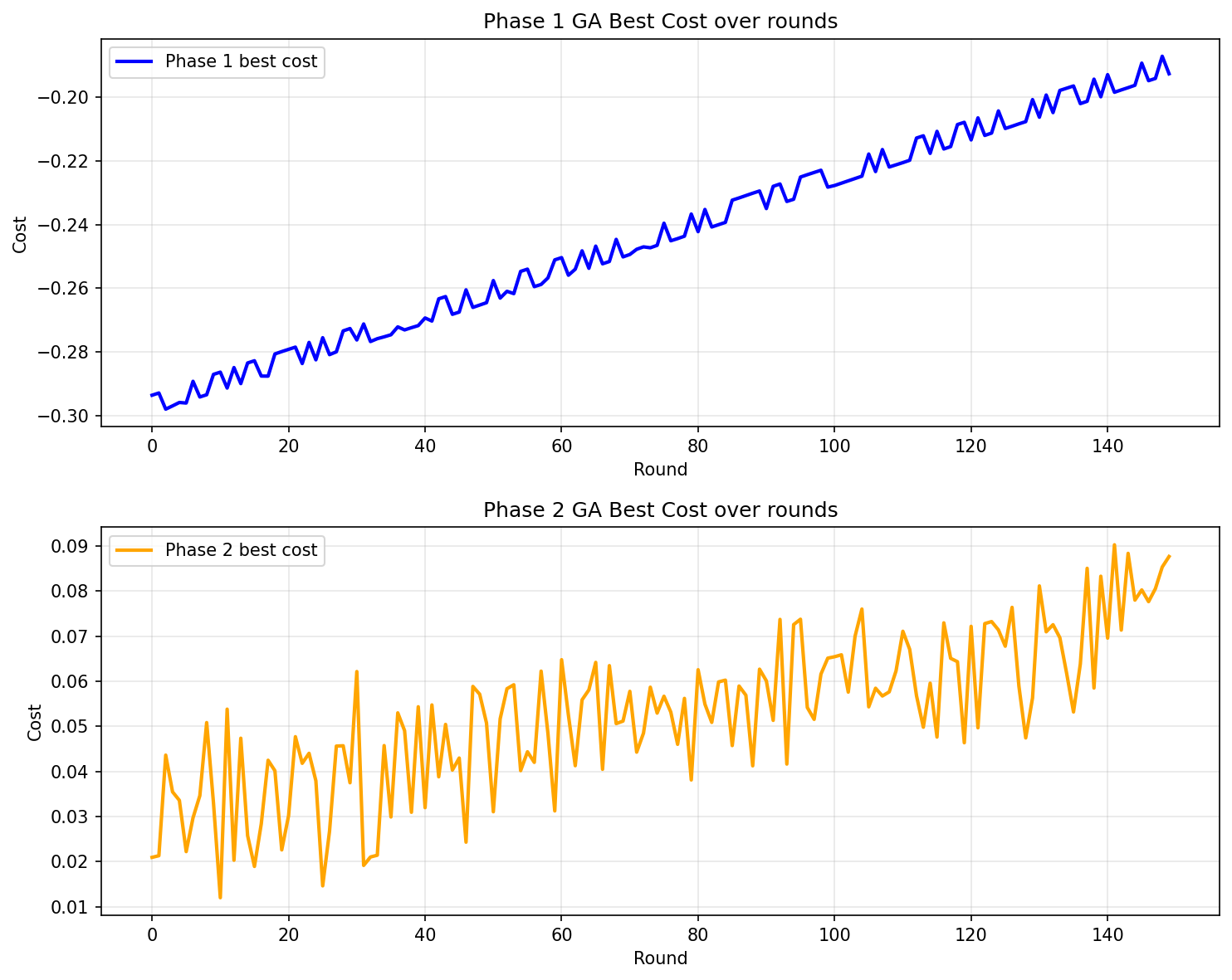 GA cost optimization for Phase 1 and Phase 2